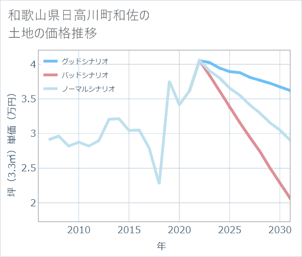 和歌山県日高川町和佐の土地価格推移
