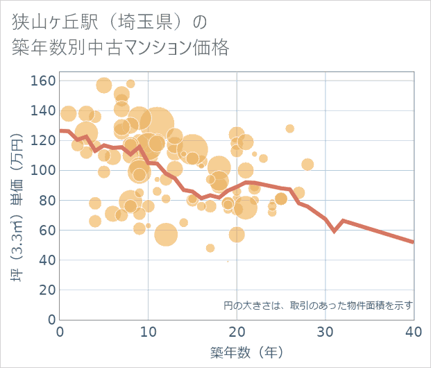 狭山ケ丘駅(埼玉県)の築年数別の中古マンション坪単価