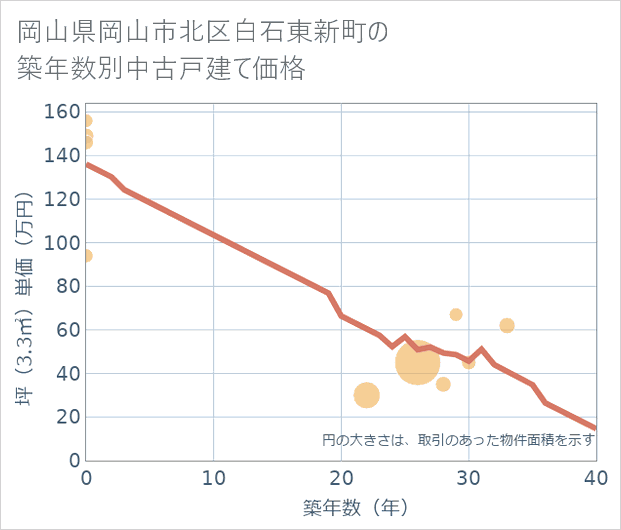 岡山県岡山市北区白石東新町の築年数別の中古戸建て坪単価