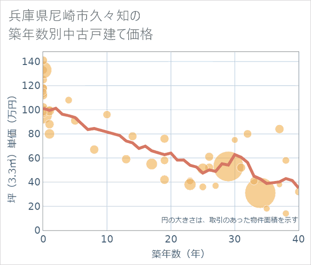 兵庫県尼崎市久々知の築年数別の中古戸建て坪単価