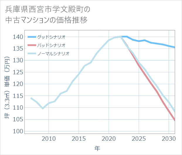 兵庫県西宮市学文殿町の中古マンション価格推移