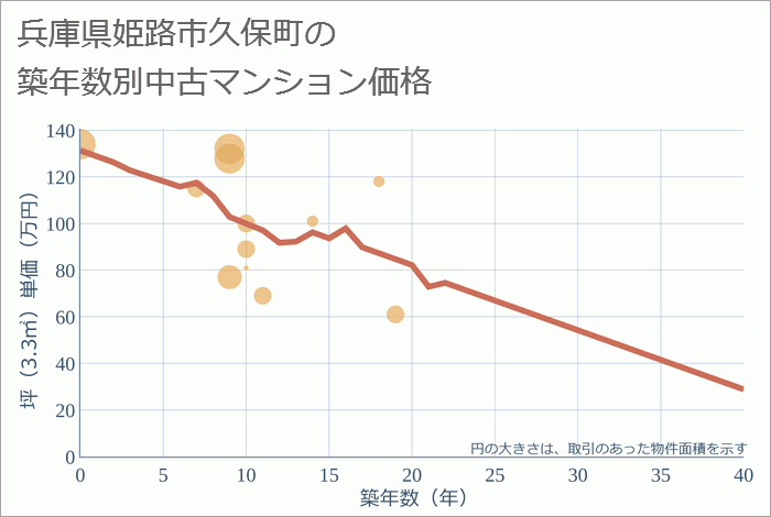 兵庫県姫路市久保町の築年数別の中古マンション坪単価