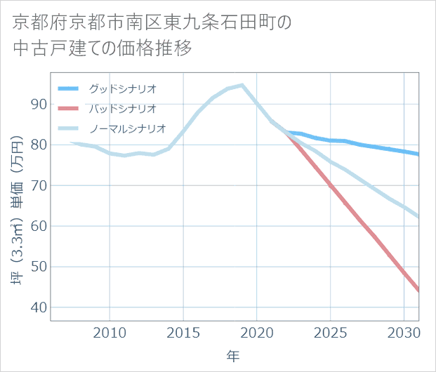 京都府京都市南区東九条石田町の中古戸建て価格推移