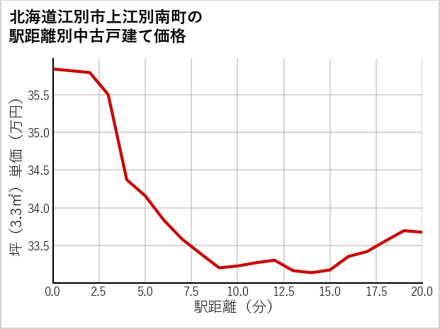 北海道江別市上江別南町の徒歩距離別の中古戸建て坪単価