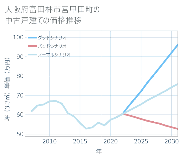 大阪府富田林市宮甲田町の中古戸建て価格推移