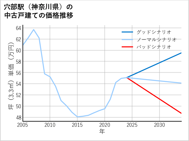 穴部駅（神奈川県）の中古戸建て価格推移