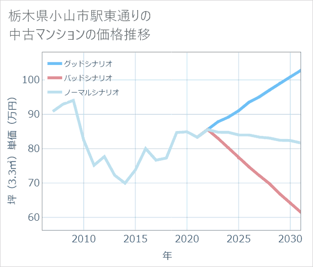 栃木県小山市駅東通りの中古マンション価格推移