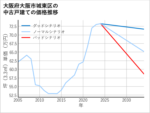 大阪府大阪市城東区の中古戸建て価格推移