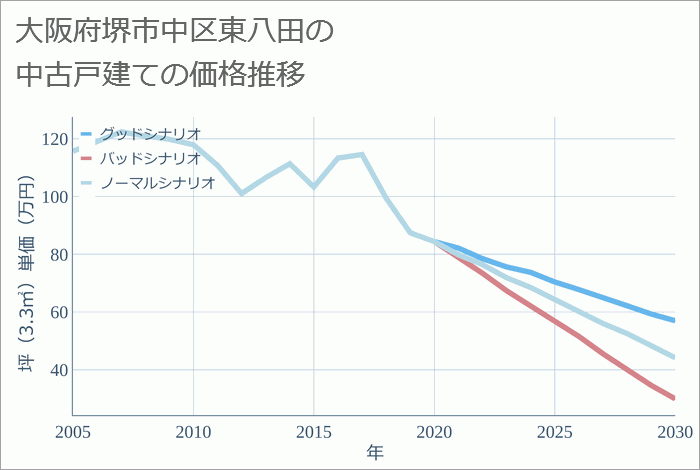 大阪府堺市中区東八田の中古戸建て価格推移