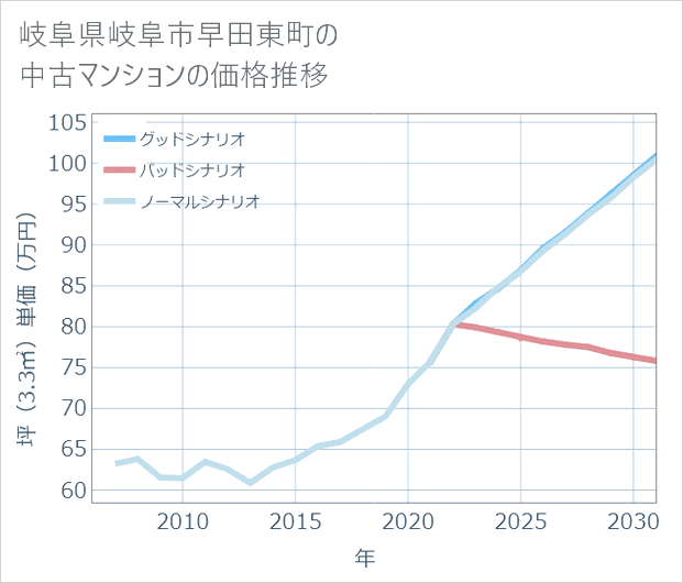 岐阜県岐阜市早田東町の中古マンション価格推移