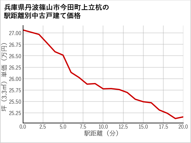 兵庫県丹波篠山市今田町上立杭の徒歩距離別の中古戸建て坪単価