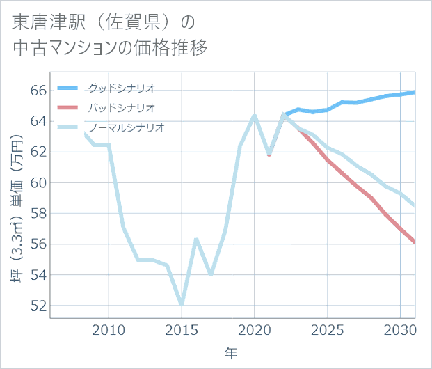 東唐津駅(佐賀県)の中古マンション価格推移