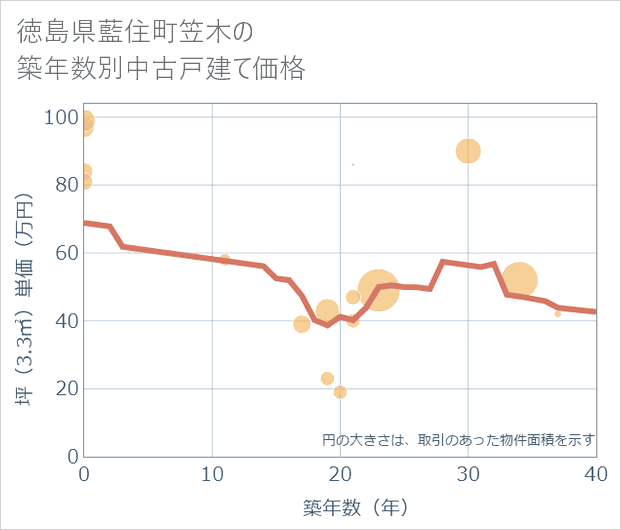 徳島県藍住町笠木の築年数別の中古戸建て坪単価