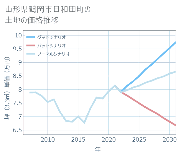 山形県鶴岡市日和田町の土地価格推移