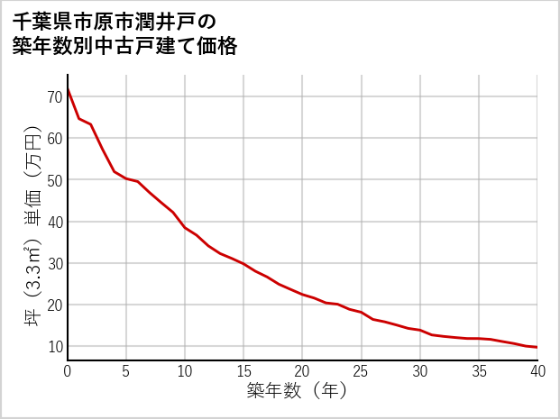 千葉県市原市潤井戸の築年数別の中古戸建て坪単価