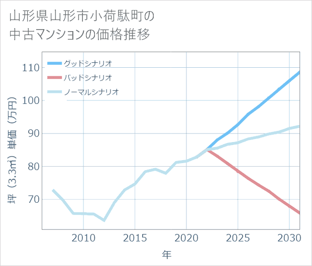 山形県山形市小荷駄町の中古マンション価格推移