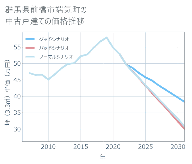 群馬県前橋市端気町の中古戸建て価格推移