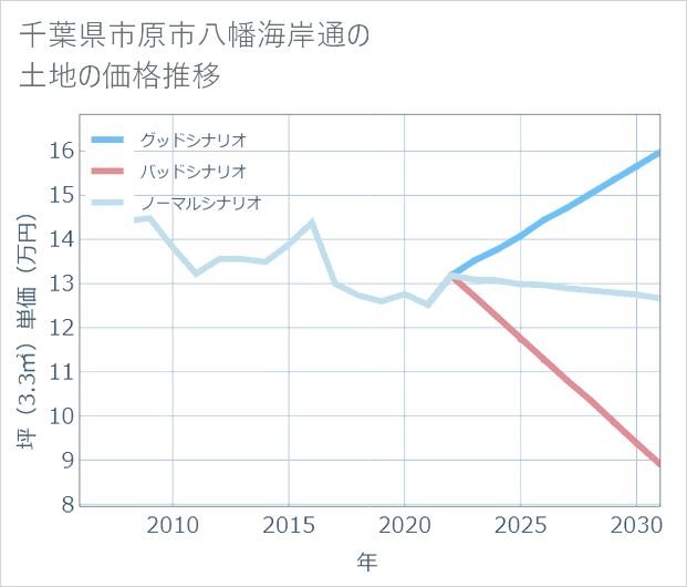 千葉県市原市八幡海岸通の土地価格推移