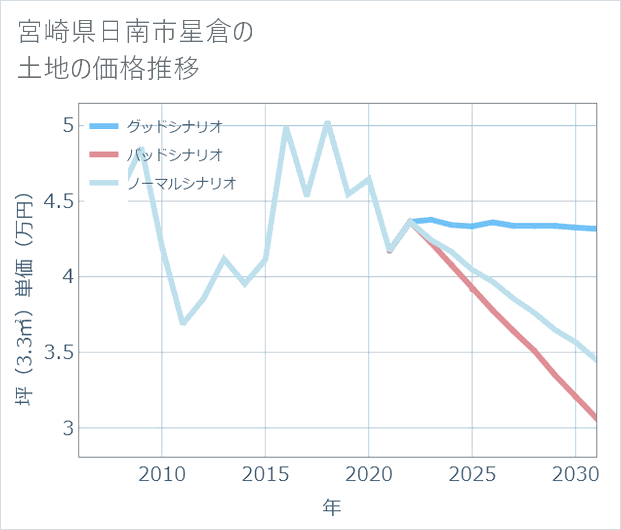 宮崎県日南市星倉の土地価格推移