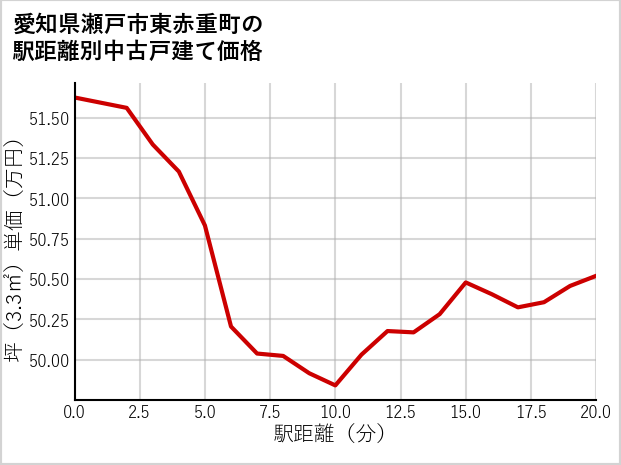 愛知県瀬戸市東赤重町の徒歩距離別の中古戸建て坪単価
