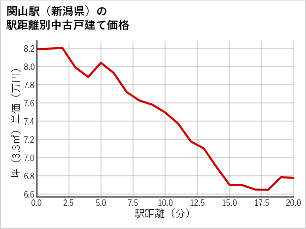 関山駅（新潟県）の徒歩距離別の中古戸建て坪単価