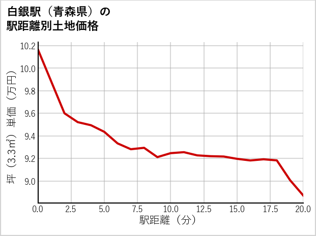 白銀駅（青森県）の徒歩距離別の土地坪単価