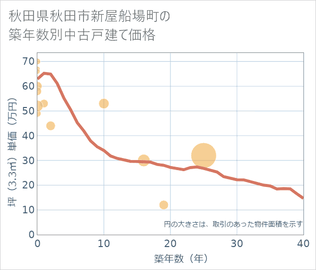 秋田県秋田市新屋船場町の築年数別の中古戸建て坪単価