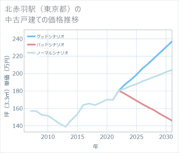 北赤羽駅(東京都)の中古戸建て価格推移