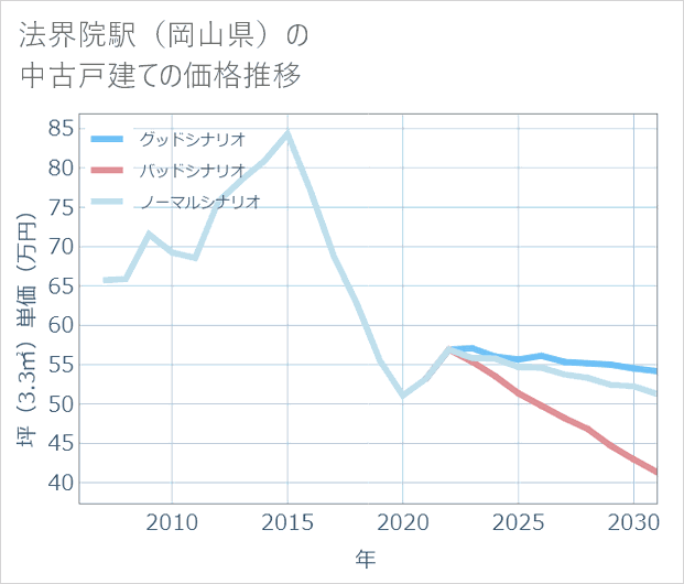 法界院駅（岡山県）の中古戸建て価格推移