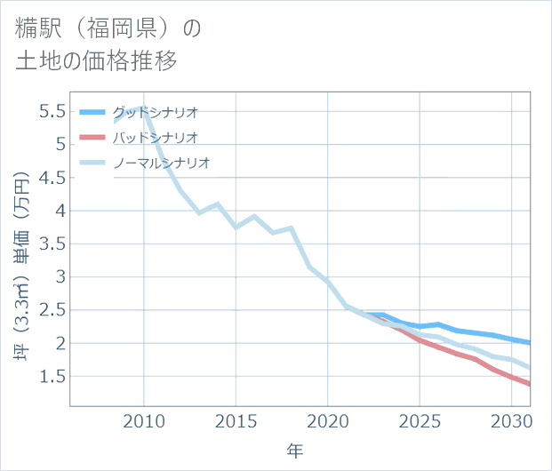 糒駅(福岡県)の土地価格推移