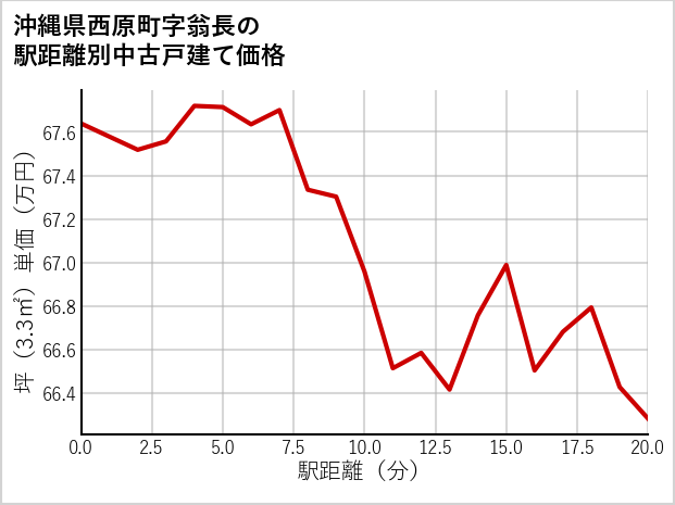 沖縄県西原町翁長の徒歩距離別の中古戸建て坪単価