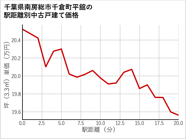 千葉県南房総市千倉町平舘の徒歩距離別の中古戸建て坪単価