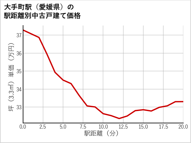 大手町駅（愛媛県）の徒歩距離別の中古戸建て坪単価