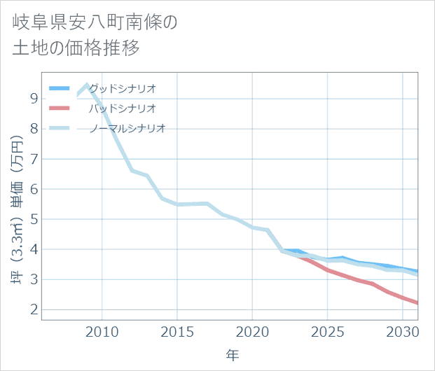 岐阜県安八町南條の土地価格推移