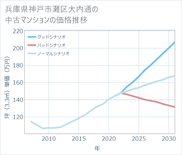 兵庫県神戸市灘区大内通の中古マンション価格推移