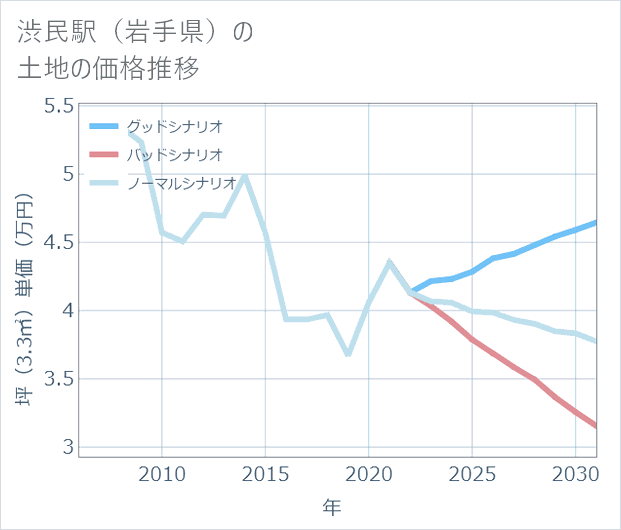 渋民駅(岩手県)の土地価格推移