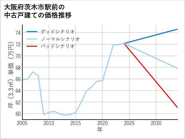 大阪府茨木市駅前の中古戸建て価格推移