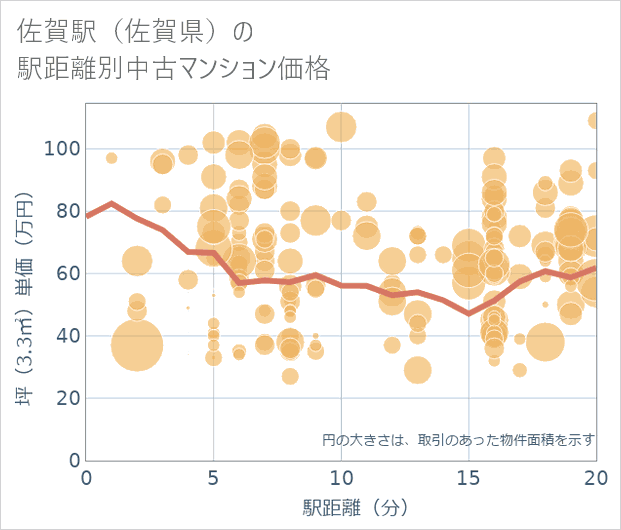 佐賀駅（佐賀県）の徒歩距離別の中古マンション坪単価