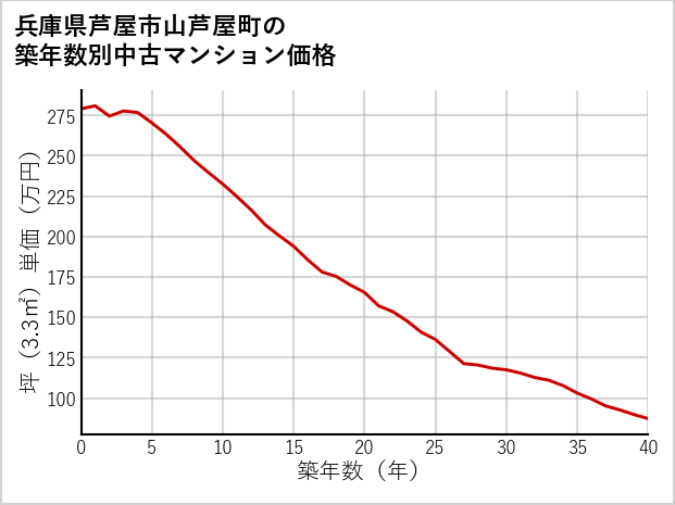 兵庫県芦屋市山芦屋町の築年数別の中古マンション坪単価