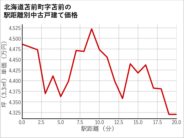 北海道苫前町苫前の徒歩距離別の中古戸建て坪単価
