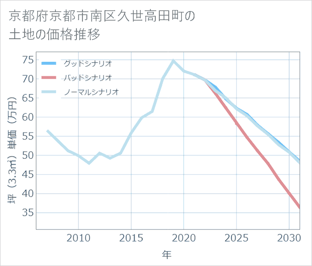 京都府京都市南区久世高田町の土地価格推移