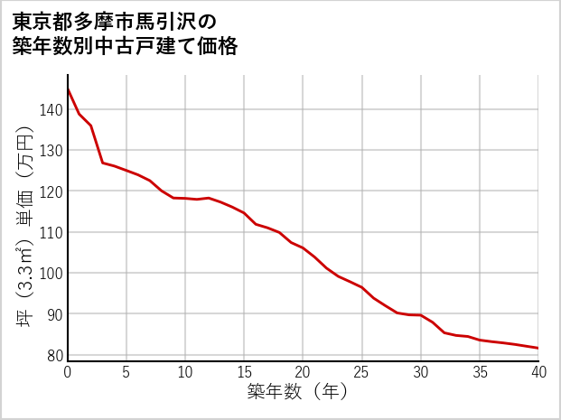 東京都多摩市馬引沢の築年数別の中古戸建て坪単価