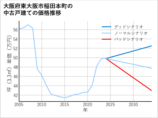 大阪府東大阪市稲田本町の中古戸建て価格推移