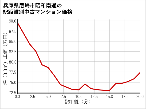 兵庫県尼崎市昭和南通の徒歩距離別の中古マンション坪単価