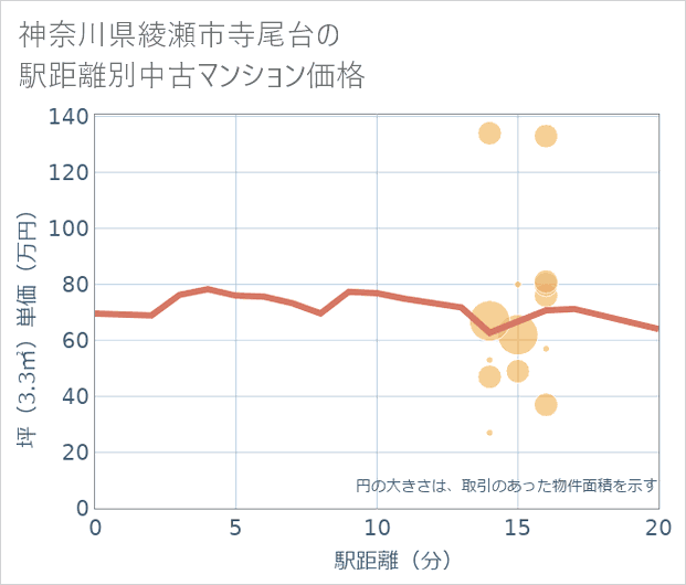 神奈川県綾瀬市寺尾台の徒歩距離別の中古マンション坪単価