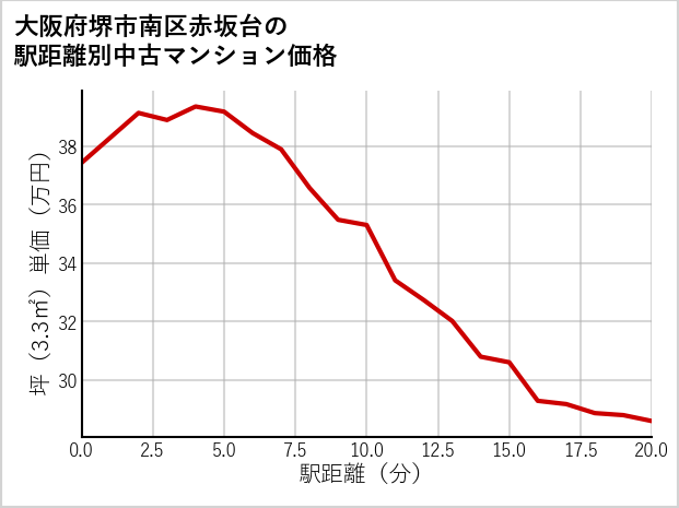 大阪府堺市南区赤坂台の徒歩距離別の中古マンション坪単価