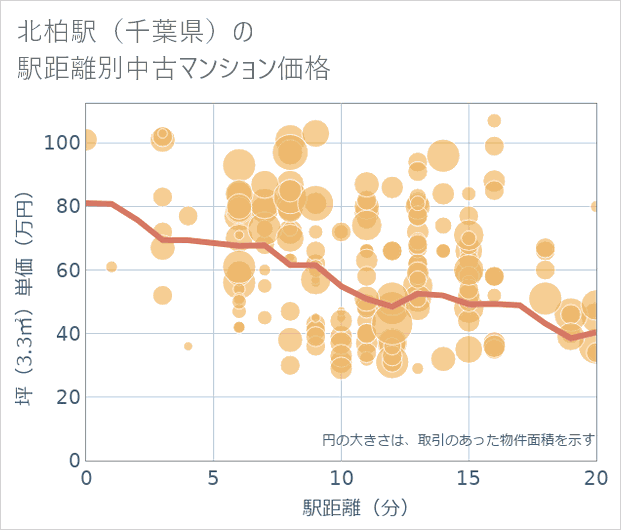 北柏駅(千葉県)の徒歩距離別の中古マンション坪単価