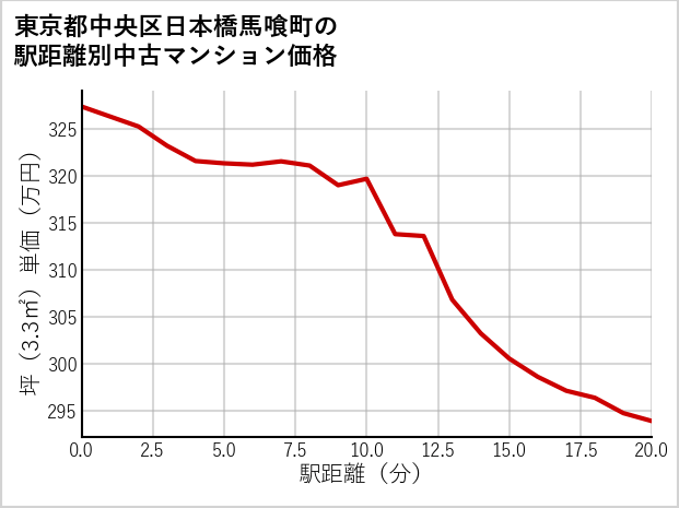 東京都中央区日本橋馬喰町の徒歩距離別の中古マンション坪単価