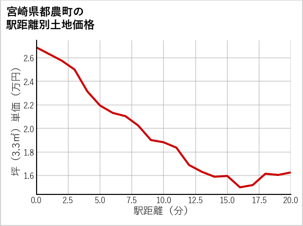 宮崎県都農町の徒歩距離別の土地坪単価