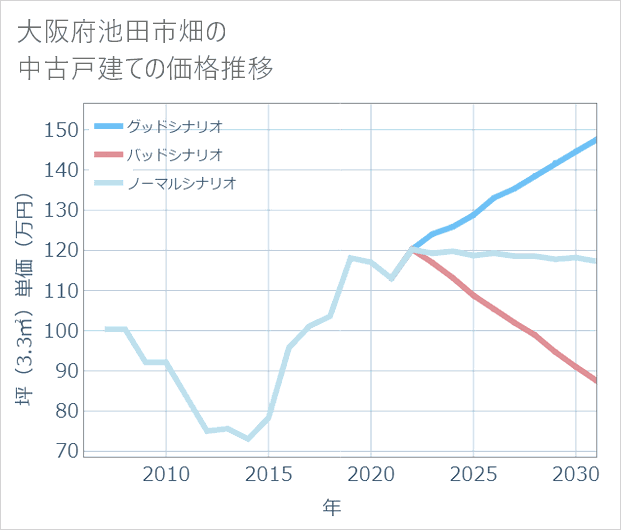 大阪府池田市畑の中古戸建て価格推移